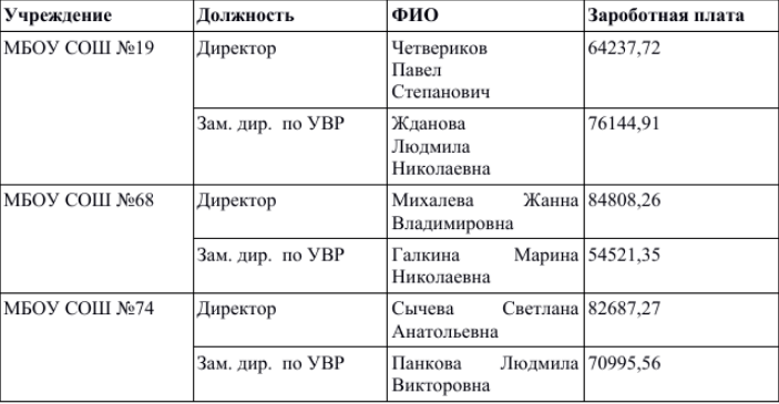 Сколько зарабатывает завуч. Зарплата директора школы. Зарплата заместителя директора школы. Зарплата завуча в школе. Оклад директора школы.