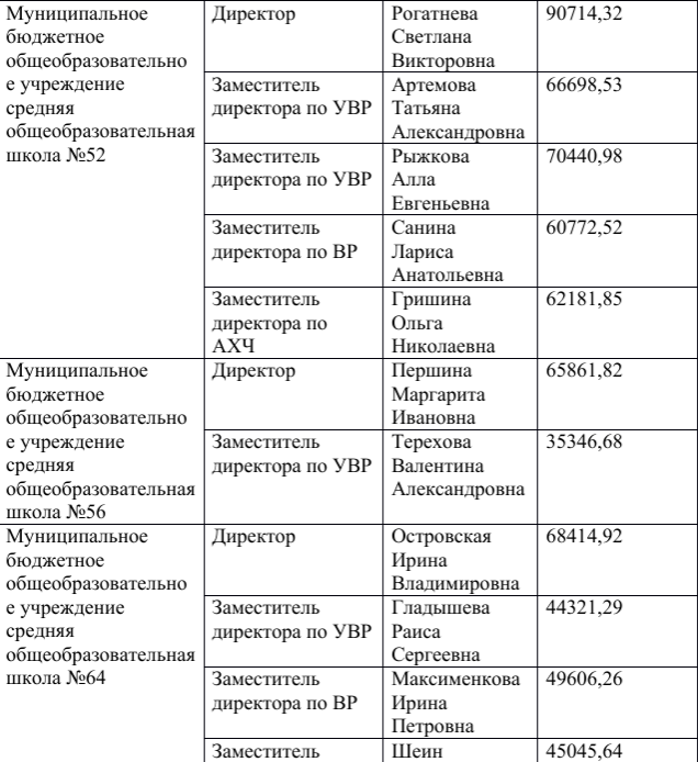 Зарплата директора школы в москве