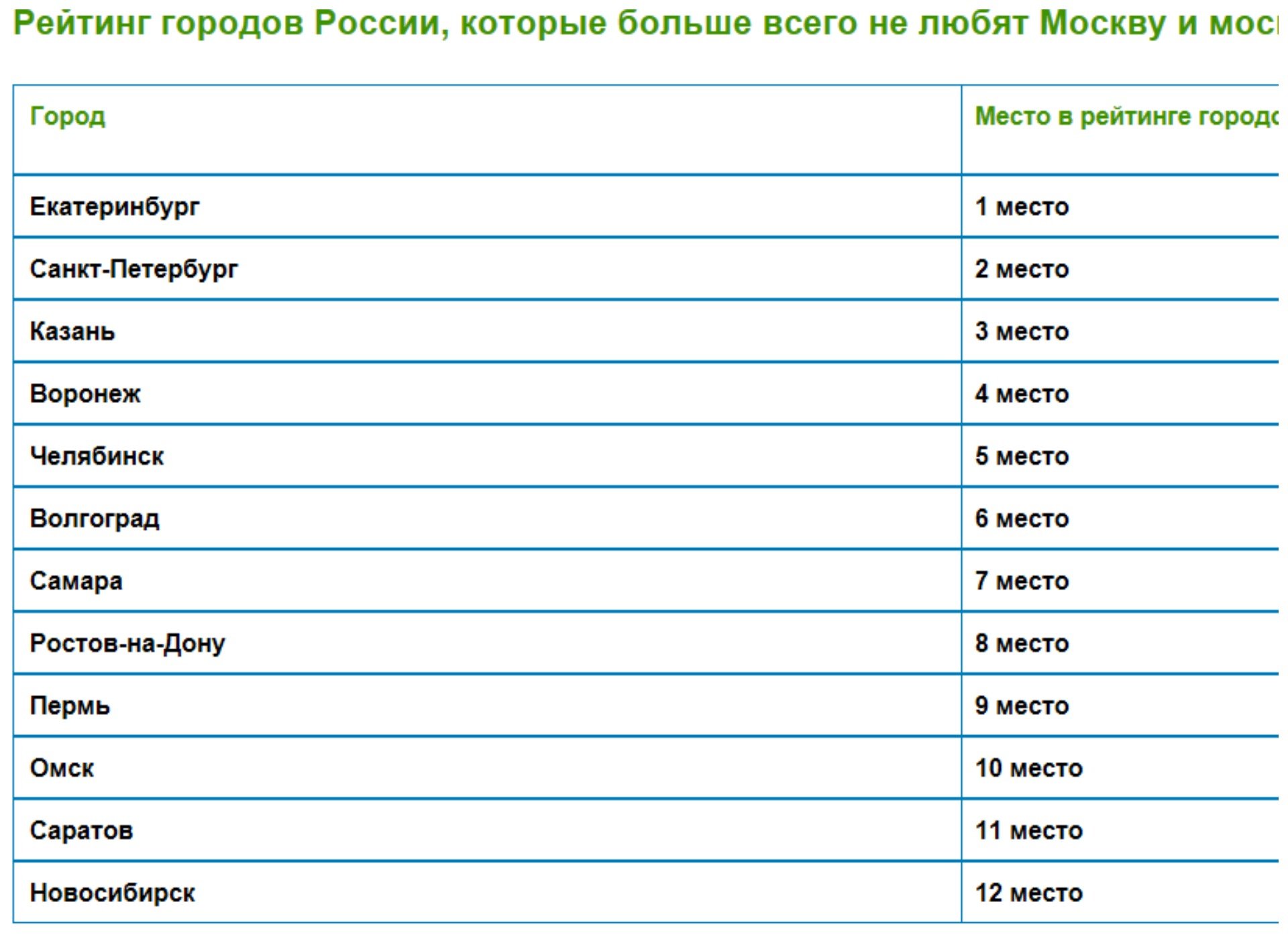 Какие вы знаете крупные города. Список всех городов России. Рейтинг городов России по площади. Самые крупные города России список. Какой город идет после Москвы.
