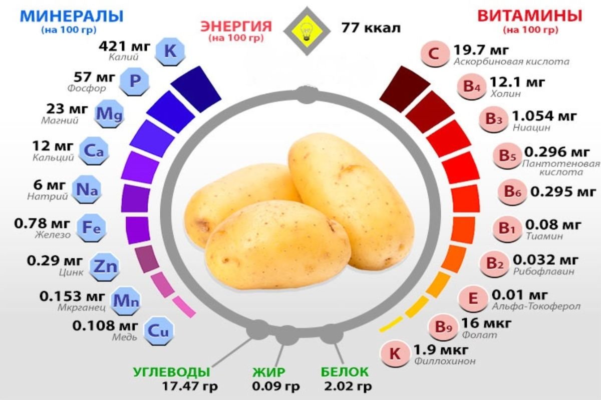 Сколько калорий в 100 граммах картофельного пюре. Содержание полезных веществ в картофеле. Содержание калия в картофеле. Полезные вещества в картофеле для человека. Московский картофель все вкусы.